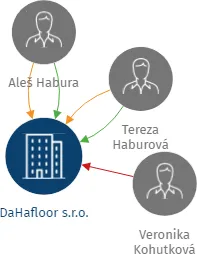 DaHafloor s.r.o., IČO: 26845776: vizualizace vztahů osob a společností