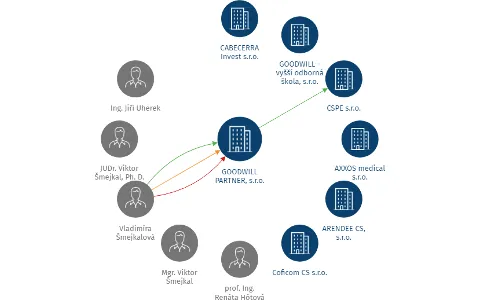GOODWILL PARTNER, s.r.o., IČO: 26846616: vizualizace vztahů osob a společností