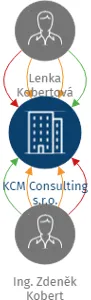 KCM Consulting s.r.o., IČO: 26846756: vizualizace vztahů osob a společností