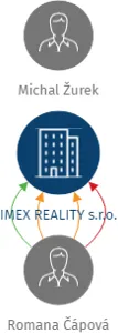 IMEX REALITY s.r.o., IČO: 26846764: vizualizace vztahů osob a společností