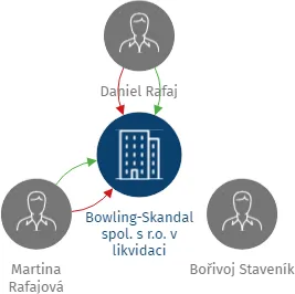 Bowling-Skandal spol. s r.o. v likvidaci, IČO: 26846781: vizualizace vztahů osob a společností