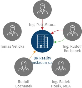 BR Reality Lanškroun s.r.o., IČO: 26846837: vizualizace vztahů osob a společností