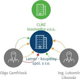 Lamer - koupelny spol. s r.o., IČO: 26847655: vizualizace vztahů osob a společností