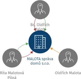 MALOTA správa domů s.r.o., IČO: 26848911: vizualizace vztahů osob a společností