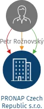 PRONAP Czech Republic s.r.o., IČO: 26849666: vizualizace vztahů osob a společností