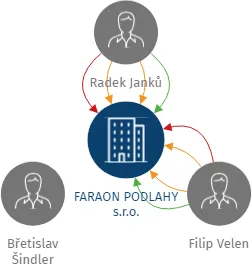FARAON PODLAHY s.r.o., IČO: 26850605: vizualizace vztahů osob a společností