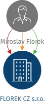 FLOREK CZ s.r.o., IČO: 26851474: vizualizace vztahů osob a společností