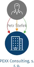 PEXX Consulting, s. r. o., IČO: 26852381: vizualizace vztahů osob a společností