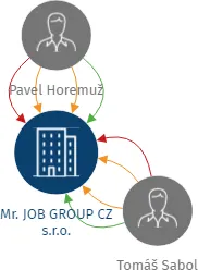 Mr. JOB GROUP CZ s.r.o., IČO: 26852861: vizualizace vztahů osob a společností