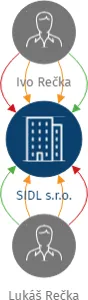 SIDL s.r.o., IČO: 26854058: vizualizace vztahů osob a společností