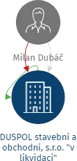 Vizualizace vztahů osob a společností - DUSPOL stavební a obchodní, s.r.o. 