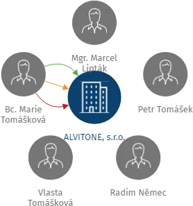 ALVITONE, s.r.o., IČO: 26855038: vizualizace vztahů osob a společností