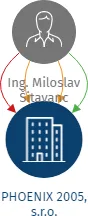 PHOENIX 2005, s.r.o., IČO: 26855151: vizualizace vztahů osob a společností