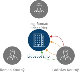 Lidospol s.r.o., IČO: 26855984: vizualizace vztahů osob a společností