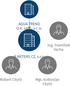 B METERS CZ, s.r.o., IČO: 26857154: vizualizace vztahů osob a společností