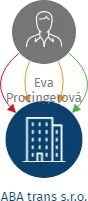 ABA trans s.r.o., IČO: 26857456: vizualizace vztahů osob a společností