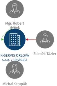 K-SERVIS ORLOVÁ s.r.o. v likvidaci, IČO: 26860350: vizualizace vztahů osob a společností