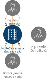 Vizualizace vztahů osob a společností - HoReCa servis a školení s.r.o.