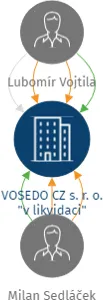Vizualizace vztahů osob a společností - VOSEDO CZ s. r. o. 