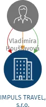 IMPULS TRAVEL, s.r.o., IČO: 26861259: vizualizace vztahů osob a společností