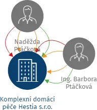 Komplexní domácí péče Hestia s.r.o., IČO: 26861666: vizualizace vztahů osob a společností