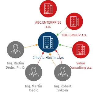 Cihelna Hlučín s.r.o., IČO: 26862115: vizualizace vztahů osob a společností