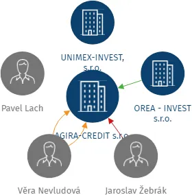 AGIRA-CREDIT s.r.o., IČO: 26862182: vizualizace vztahů osob a společností