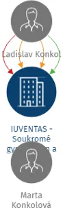 IUVENTAS - Soukromé gymnázium a Střední odborná škola s.r.o., IČO: 26863782: vizualizace vztahů osob a společností