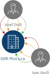 GERI Plus s.r.o., IČO: 26865629: vizualizace vztahů osob a společností