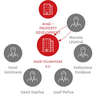 Areál Studentská a.s., IČO: 26800748: vizualizace vztahů osob a společností