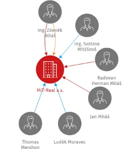 MIT-Real a.s., IČO: 26820668: vizualizace vztahů osob a společností