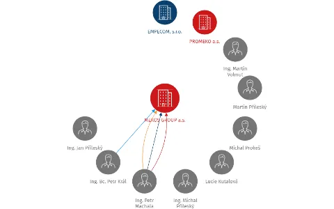 MEKOS GROUP a.s., IČO: 26821834: vizualizace vztahů osob a společností