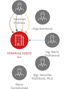 KERAMIKA OZNICE a.s., IČO: 26823438: vizualizace vztahů osob a společností