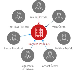 Hranická lesní, a.s., IČO: 26826585: vizualizace vztahů osob a společností