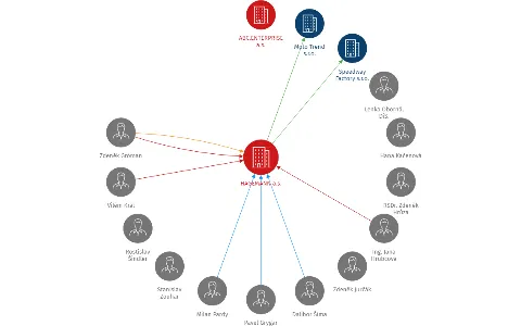 HAGEMANN a.s., IČO: 26826925: vizualizace vztahů osob a společností