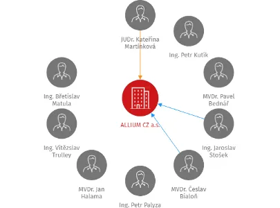 ALLIUM CZ a.s., IČO: 26827387: vizualizace vztahů osob a společností