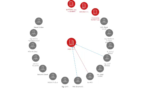 Vizualizace vztahů osob a společností - EMULZ a.s.