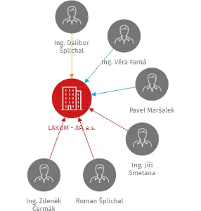 LAKUM - AP, a.s., IČO: 26834456: vizualizace vztahů osob a společností