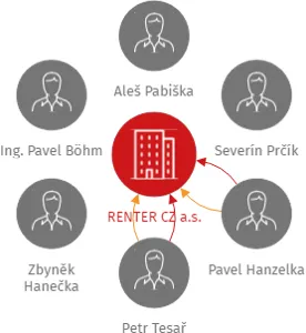 RENTER CZ a.s., IČO: 26834880: vizualizace vztahů osob a společností