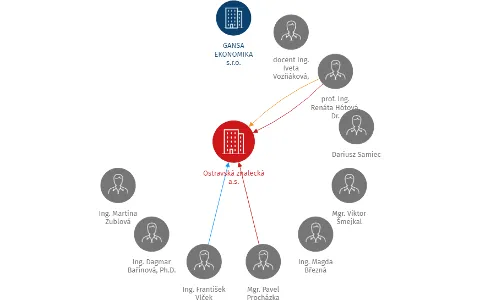 Ostravská znalecká a.s., IČO: 26838745: vizualizace vztahů osob a společností