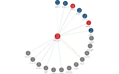 ANACOT CAPITAL a.s., IČO: 26840529: vizualizace vztahů osob a společností