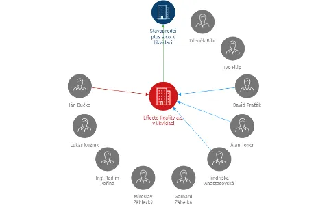 Effecto Reality a.s. v likvidaci, IČO: 26842432: vizualizace vztahů osob a společností