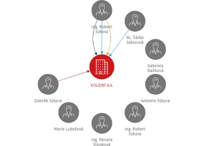 KOLEJNÍ a.s., IČO: 26845849: vizualizace vztahů osob a společností