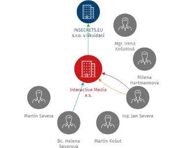 Interactive Media a.s., IČO: 26852136: vizualizace vztahů osob a společností