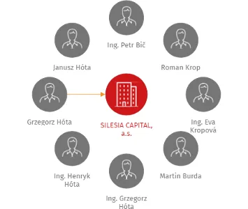 SILESIA CAPITAL, a.s., IČO: 26858142: vizualizace vztahů osob a společností