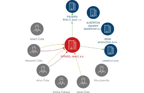 MIRABEL lexart, a.s., IČO: 26860660: vizualizace vztahů osob a společností
