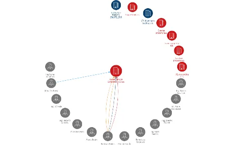 Owner Service Corporation CZ a.s., IČO: 26861691: vizualizace vztahů osob a společností