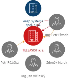 TELEASIST a. s., IČO: 26863511: vizualizace vztahů osob a společností