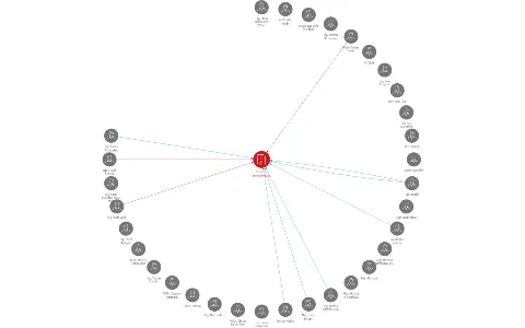 Bílovecká nemocnice, a.s., IČO: 26865858: vizualizace vztahů osob a společností