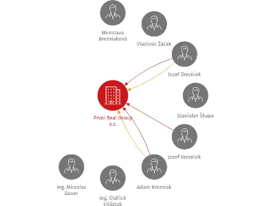 První Real Group a.s., IČO: 26866722: vizualizace vztahů osob a společností